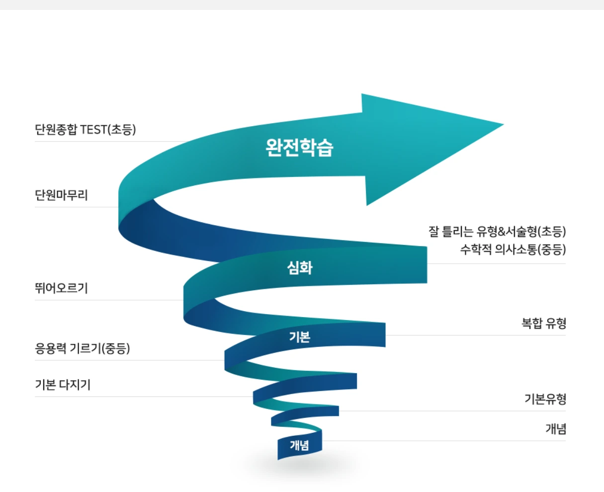 개념에서 기본, 심화, 완전학습으로 확장되는 나선형 학습 구조